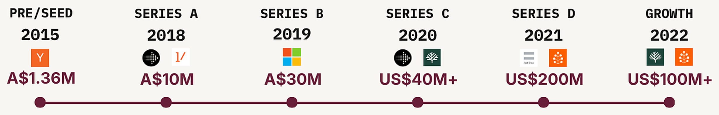 Go1 funding timeline: pre/seed 2015 A$1.36M, Series A 2018 A$10M, Series B 2019 A$30M, Series C 2020 US$40M+, Series D 2021 US$200M, growth 2022 US$100M+