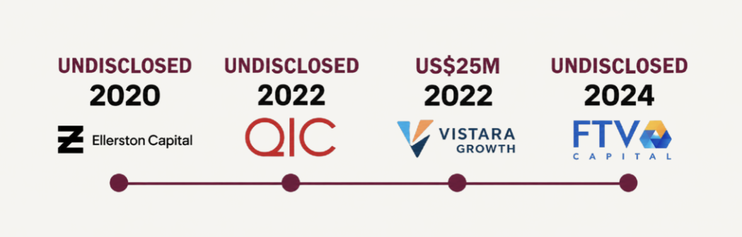 VALD investment timeline — Ellerston Capital 2020, QIC 2022, Vistara Growth US$25M 2022, FTV Capital 2024